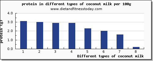 coconut milk protein per 100g